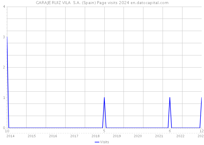 GARAJE RUIZ VILA S.A. (Spain) Page visits 2024 