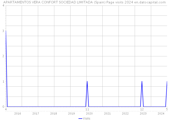 APARTAMENTOS VERA CONFORT SOCIEDAD LIMITADA (Spain) Page visits 2024 