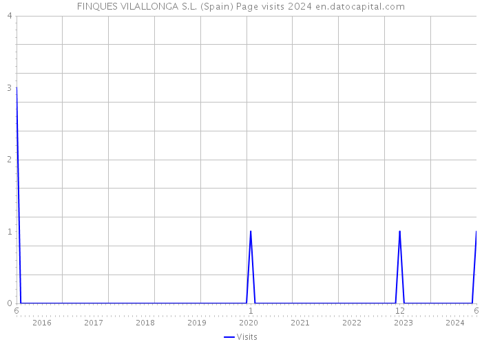 FINQUES VILALLONGA S.L. (Spain) Page visits 2024 