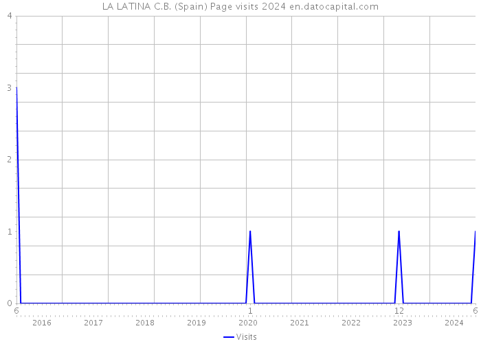 LA LATINA C.B. (Spain) Page visits 2024 