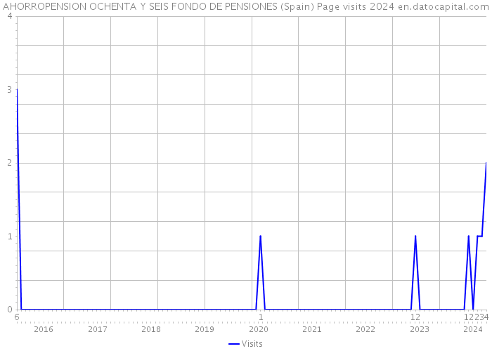 AHORROPENSION OCHENTA Y SEIS FONDO DE PENSIONES (Spain) Page visits 2024 