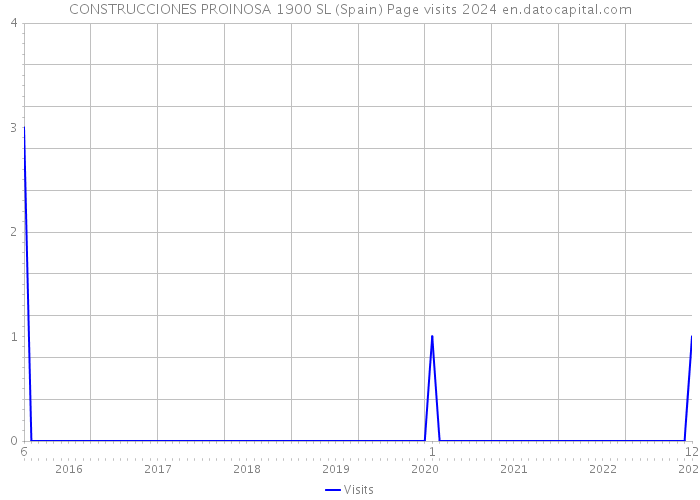 CONSTRUCCIONES PROINOSA 1900 SL (Spain) Page visits 2024 