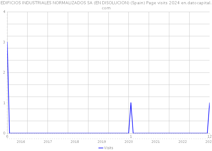 EDIFICIOS INDUSTRIALES NORMALIZADOS SA (EN DISOLUCION) (Spain) Page visits 2024 