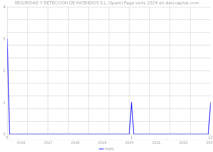 SEGURIDAD Y DETECCION DE INCENDIOS S.L. (Spain) Page visits 2024 