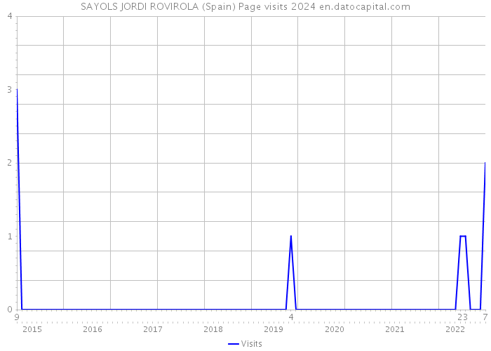 SAYOLS JORDI ROVIROLA (Spain) Page visits 2024 