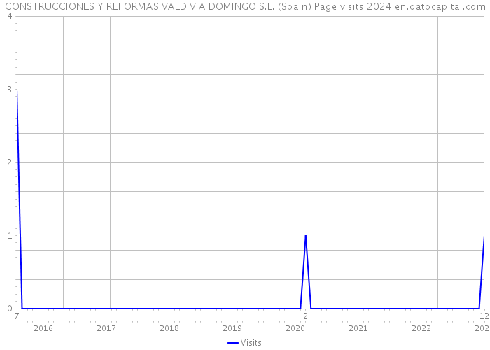 CONSTRUCCIONES Y REFORMAS VALDIVIA DOMINGO S.L. (Spain) Page visits 2024 