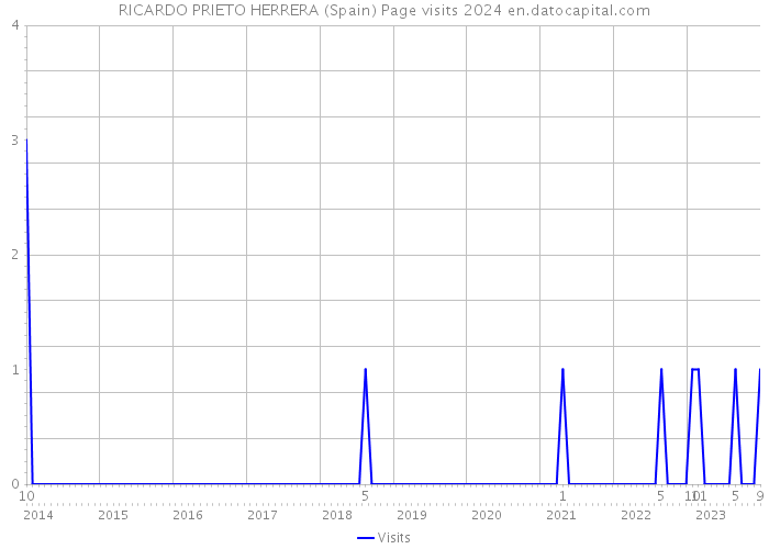 RICARDO PRIETO HERRERA (Spain) Page visits 2024 
