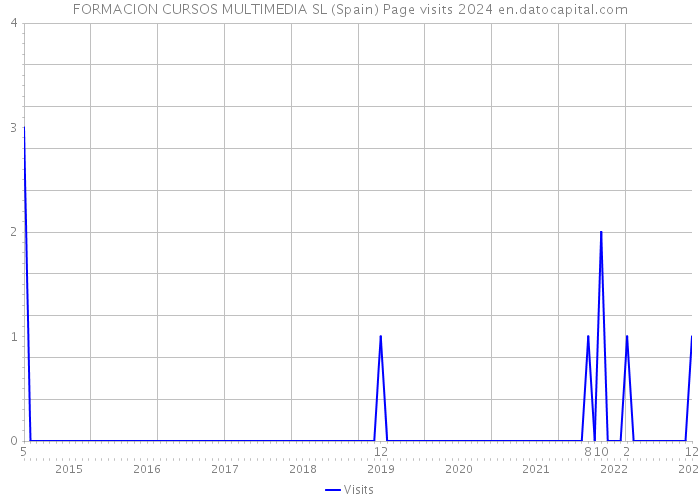 FORMACION CURSOS MULTIMEDIA SL (Spain) Page visits 2024 