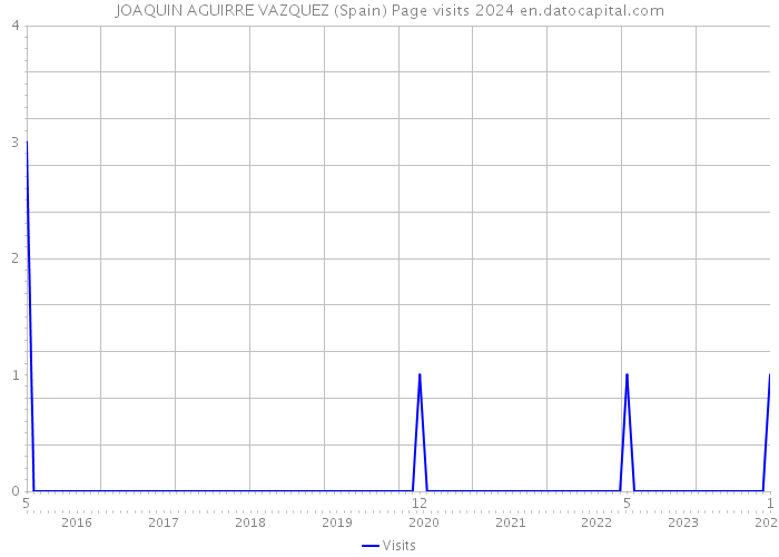 JOAQUIN AGUIRRE VAZQUEZ (Spain) Page visits 2024 