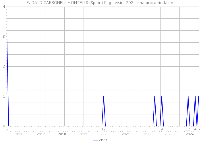 EUDALD CARBONELL MONTELLS (Spain) Page visits 2024 