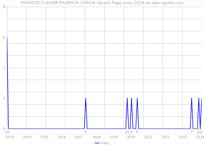FRANCISCO JAVIER PALENCIA GARCIA (Spain) Page visits 2024 