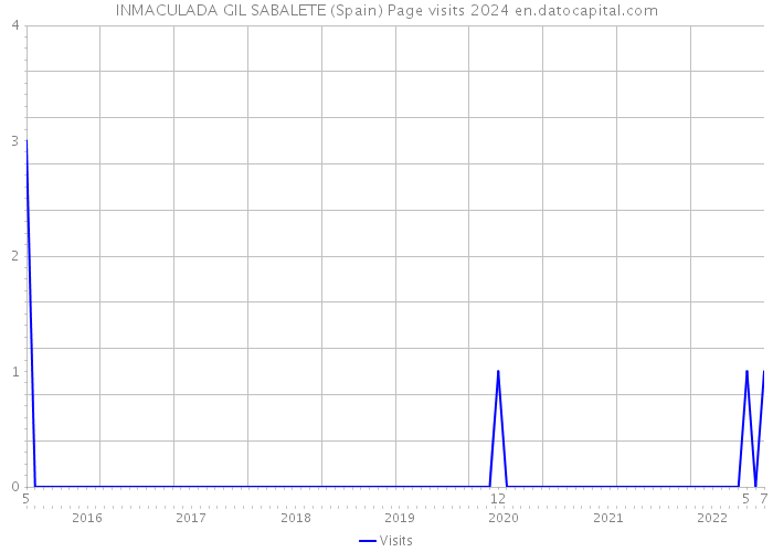 INMACULADA GIL SABALETE (Spain) Page visits 2024 