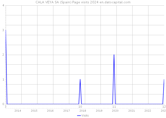 CALA VEYA SA (Spain) Page visits 2024 