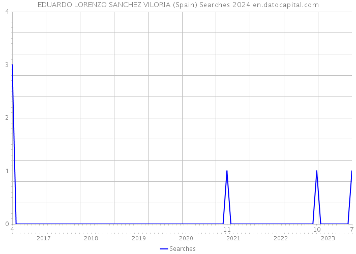 EDUARDO LORENZO SANCHEZ VILORIA (Spain) Searches 2024 