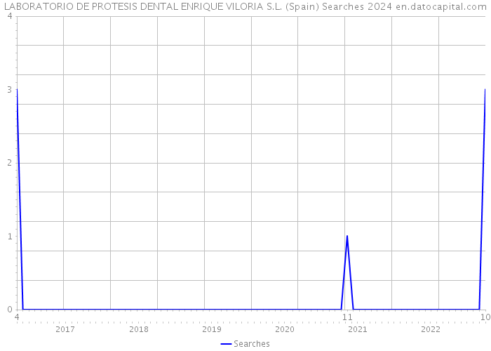 LABORATORIO DE PROTESIS DENTAL ENRIQUE VILORIA S.L. (Spain) Searches 2024 