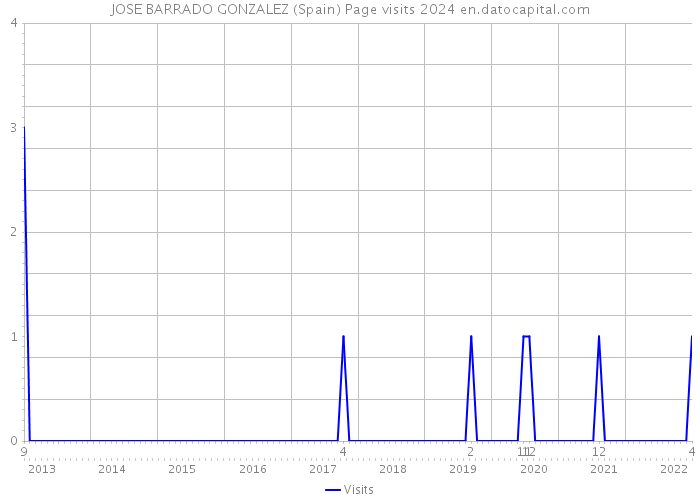 JOSE BARRADO GONZALEZ (Spain) Page visits 2024 
