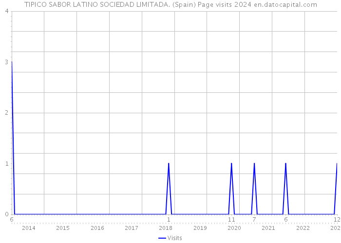 TIPICO SABOR LATINO SOCIEDAD LIMITADA. (Spain) Page visits 2024 