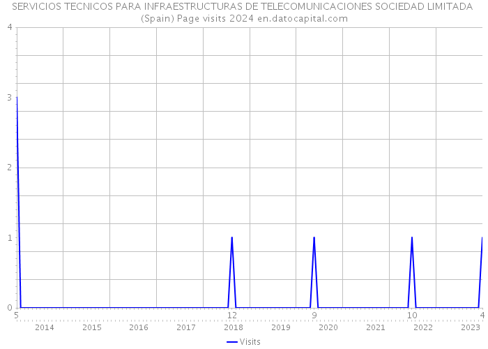 SERVICIOS TECNICOS PARA INFRAESTRUCTURAS DE TELECOMUNICACIONES SOCIEDAD LIMITADA (Spain) Page visits 2024 