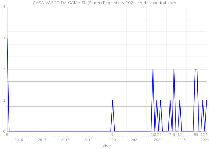 CASA VASCO DA GAMA SL (Spain) Page visits 2024 