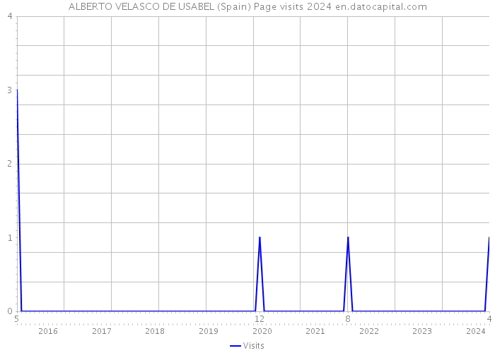 ALBERTO VELASCO DE USABEL (Spain) Page visits 2024 