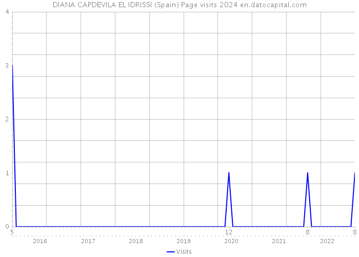 DIANA CAPDEVILA EL IDRISSI (Spain) Page visits 2024 