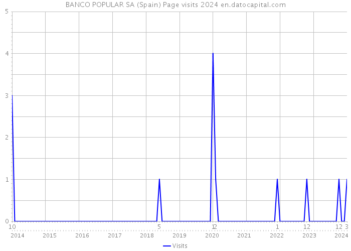 BANCO POPULAR SA (Spain) Page visits 2024 