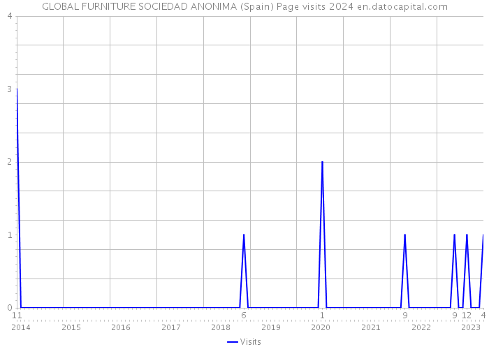 GLOBAL FURNITURE SOCIEDAD ANONIMA (Spain) Page visits 2024 