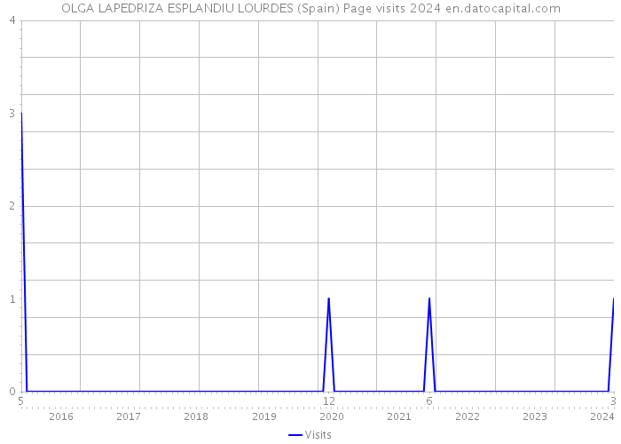 OLGA LAPEDRIZA ESPLANDIU LOURDES (Spain) Page visits 2024 