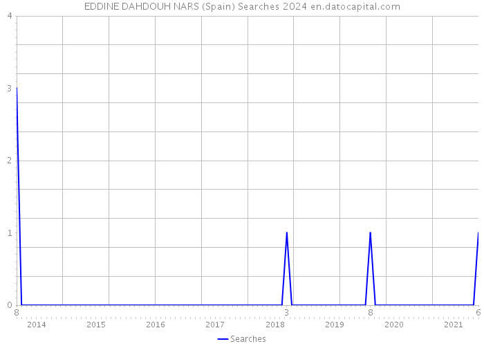 EDDINE DAHDOUH NARS (Spain) Searches 2024 