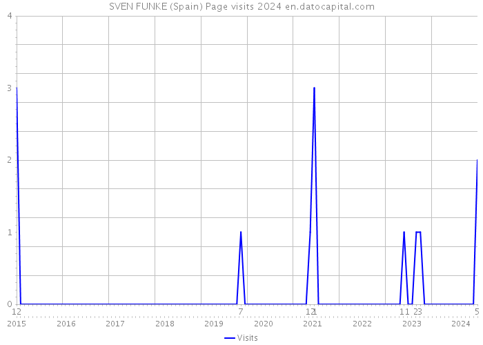 SVEN FUNKE (Spain) Page visits 2024 