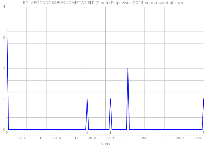 RDI ABOGADOS&ECONOMISTAS SLP (Spain) Page visits 2024 