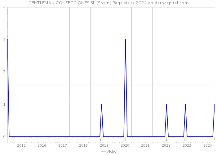 GENTLEMAN CONFECCIONES SL (Spain) Page visits 2024 