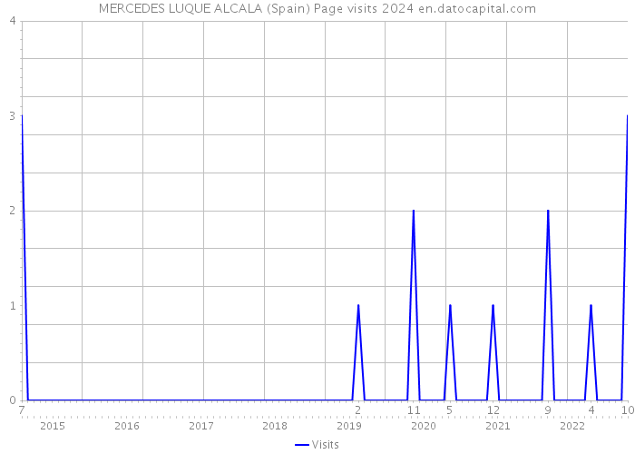 MERCEDES LUQUE ALCALA (Spain) Page visits 2024 