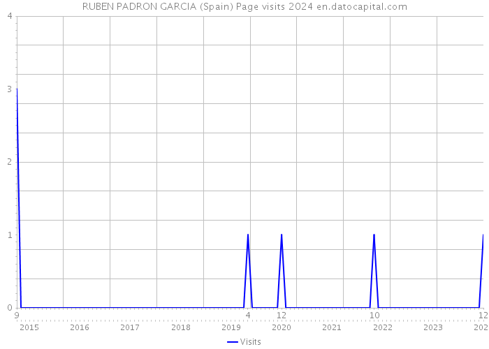 RUBEN PADRON GARCIA (Spain) Page visits 2024 