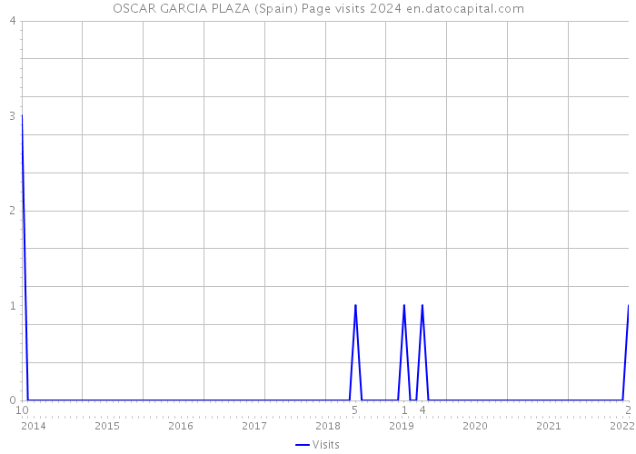OSCAR GARCIA PLAZA (Spain) Page visits 2024 