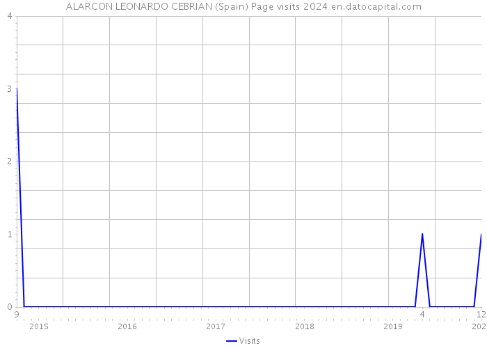 ALARCON LEONARDO CEBRIAN (Spain) Page visits 2024 