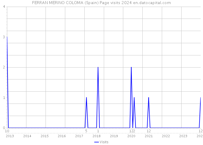 FERRAN MERINO COLOMA (Spain) Page visits 2024 