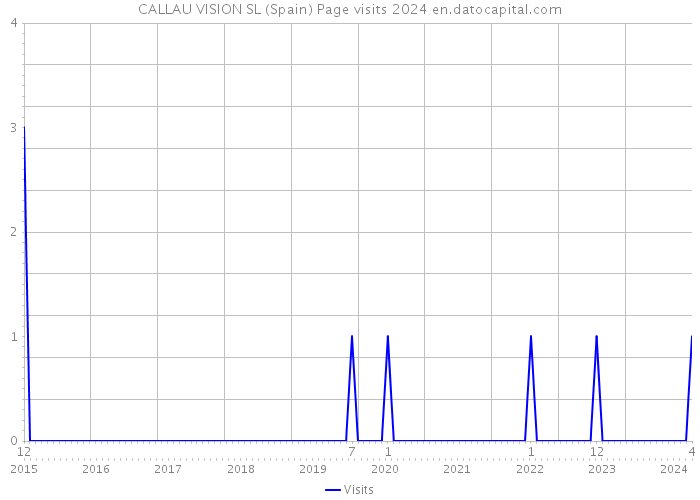 CALLAU VISION SL (Spain) Page visits 2024 