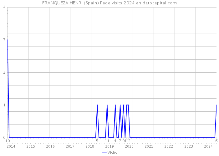 FRANQUEZA HENRI (Spain) Page visits 2024 