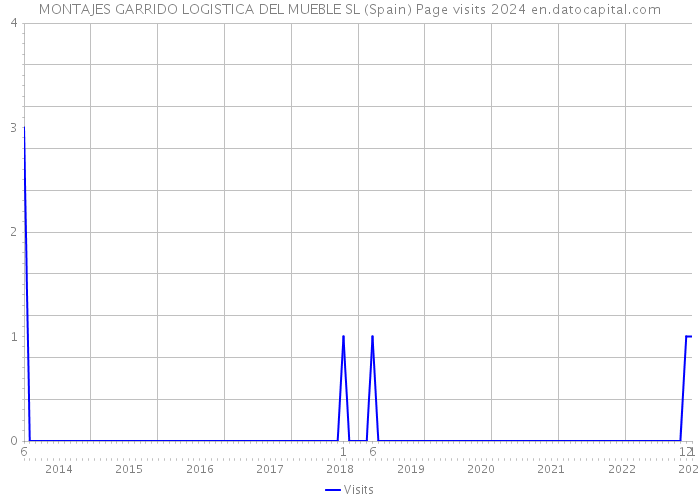 MONTAJES GARRIDO LOGISTICA DEL MUEBLE SL (Spain) Page visits 2024 
