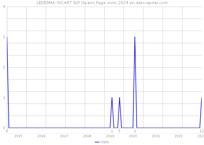 LEDESMA-SICART SLP (Spain) Page visits 2024 