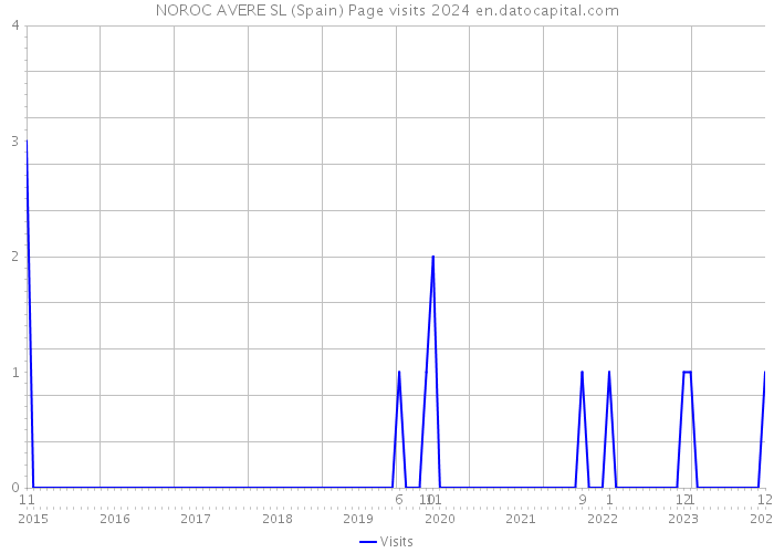 NOROC AVERE SL (Spain) Page visits 2024 