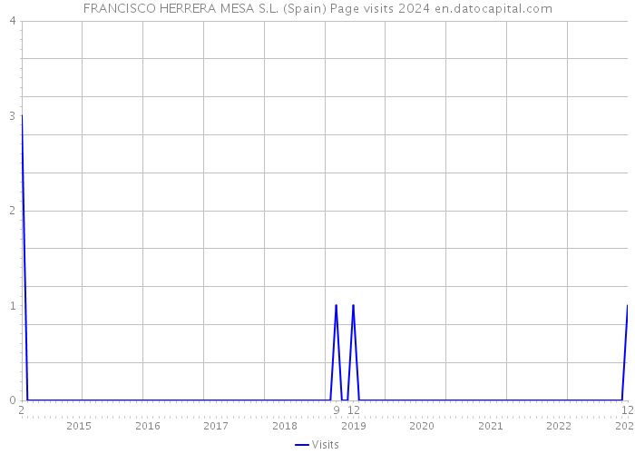 FRANCISCO HERRERA MESA S.L. (Spain) Page visits 2024 