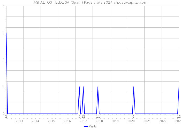 ASFALTOS TELDE SA (Spain) Page visits 2024 