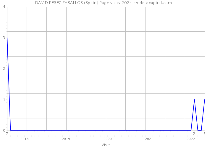 DAVID PEREZ ZABALLOS (Spain) Page visits 2024 
