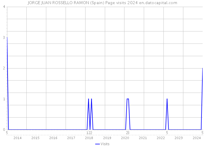 JORGE JUAN ROSSELLO RAMON (Spain) Page visits 2024 