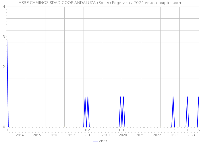 ABRE CAMINOS SDAD COOP ANDALUZA (Spain) Page visits 2024 