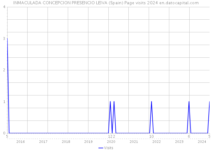 INMACULADA CONCEPCION PRESENCIO LEIVA (Spain) Page visits 2024 