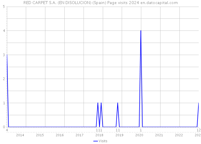RED CARPET S.A. (EN DISOLUCION) (Spain) Page visits 2024 