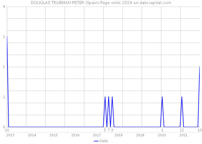 DOUGLAS TRUEMAN PETER (Spain) Page visits 2024 